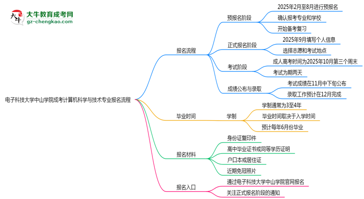 電子科技大學(xué)中山學(xué)院成考計(jì)算機(jī)科學(xué)與技術(shù)專業(yè)2025年報(bào)名流程思維導(dǎo)圖