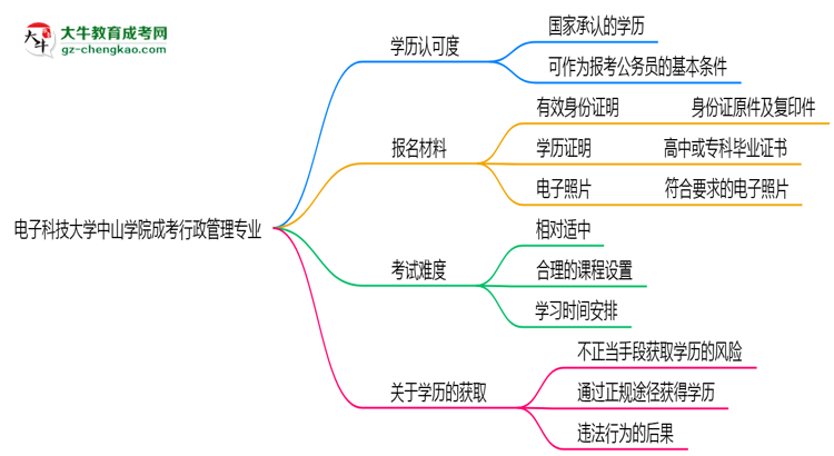 電子科技大學(xué)中山學(xué)院2025年成考行政管理專(zhuān)業(yè)學(xué)歷能考公嗎?思維導(dǎo)圖