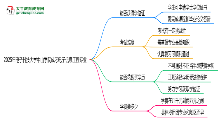 2025年電子科技大學(xué)中山學(xué)院成考電子信息工程專業(yè)能拿學(xué)位證嗎？思維導(dǎo)圖