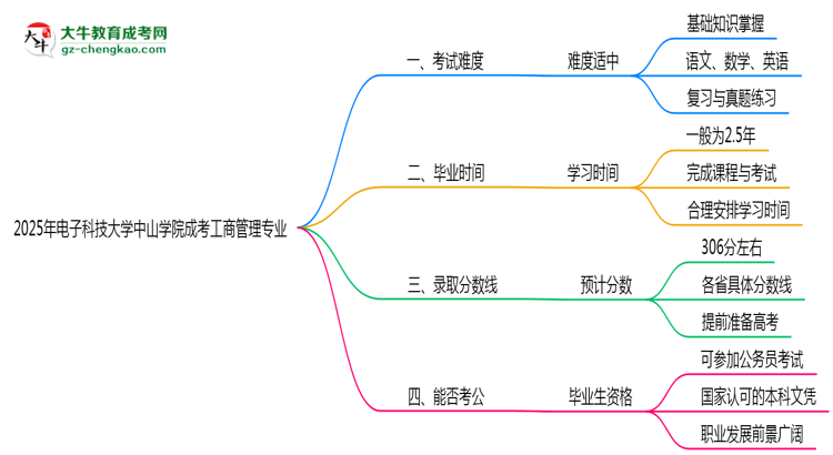 2025年電子科技大學(xué)中山學(xué)院成考工商管理專業(yè)難不難？思維導(dǎo)圖