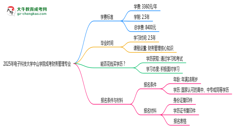 2025年電子科技大學(xué)中山學(xué)院成考財(cái)務(wù)管理專業(yè)最新學(xué)費(fèi)標(biāo)準(zhǔn)多少思維導(dǎo)圖