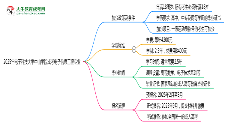 2025年電子科技大學(xué)中山學(xué)院成考電子信息工程專(zhuān)業(yè)最新加分政策及條件思維導(dǎo)圖