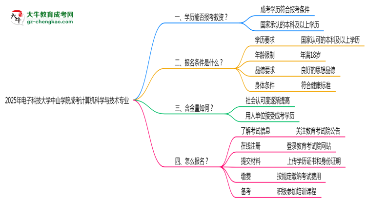 2025年電子科技大學(xué)中山學(xué)院成考計算機(jī)科學(xué)與技術(shù)專業(yè)學(xué)歷能報考教資嗎？思維導(dǎo)圖