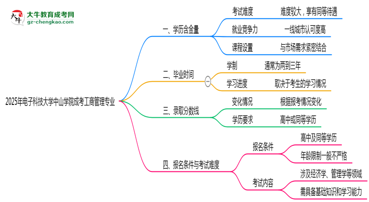2025年電子科技大學(xué)中山學(xué)院成考工商管理專業(yè)學(xué)歷的含金量怎么樣？思維導(dǎo)圖