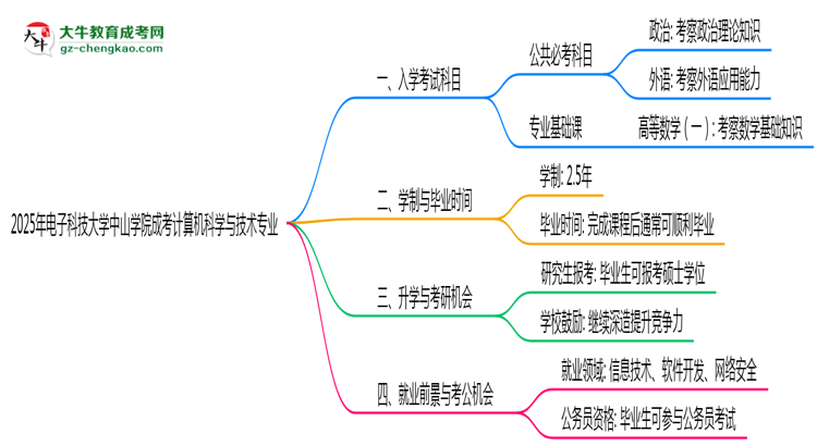 2025年電子科技大學(xué)中山學(xué)院成考計算機科學(xué)與技術(shù)專業(yè)入學(xué)考試科目有哪些？思維導(dǎo)圖