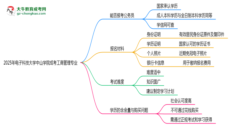 電子科技大學(xué)中山學(xué)院2025年成考工商管理專業(yè)學(xué)歷能考公嗎？思維導(dǎo)圖