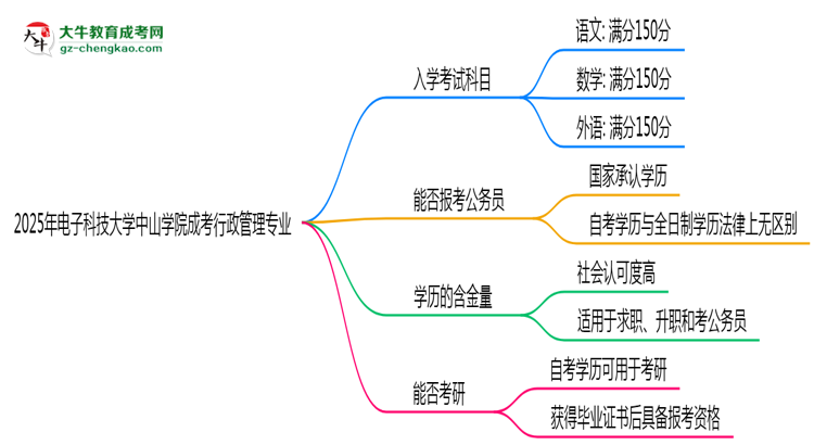 2025年電子科技大學(xué)中山學(xué)院成考行政管理專(zhuān)業(yè)入學(xué)考試科目有哪些?思維導(dǎo)圖