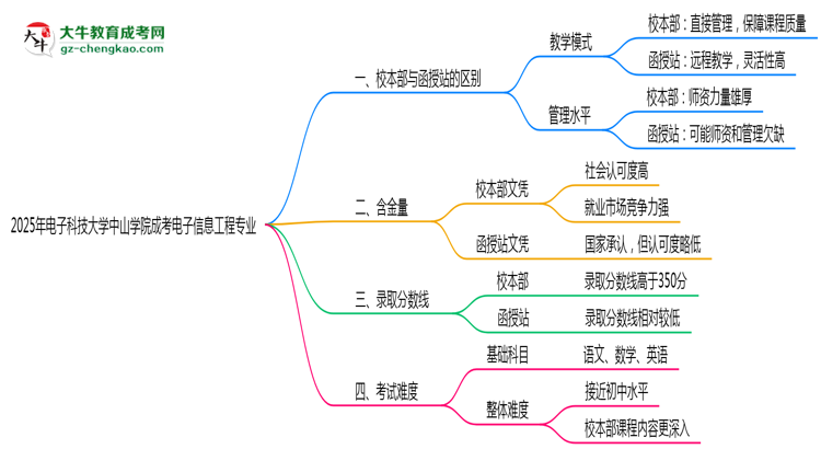 電子科技大學(xué)中山學(xué)院2025年成考電子信息工程專業(yè)校本部和函授站哪個(gè)更好？思維導(dǎo)圖