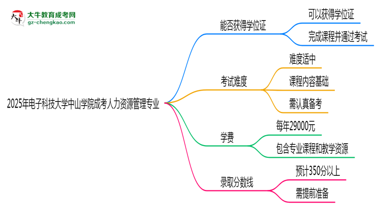 2025年電子科技大學(xué)中山學(xué)院成考人力資源管理專業(yè)能拿學(xué)位證嗎？思維導(dǎo)圖