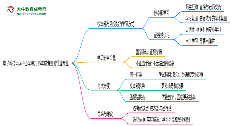 電子科技大學(xué)中山學(xué)院2025年成考財(cái)務(wù)管理專業(yè)校本部和函授站哪個(gè)更好？思維導(dǎo)圖