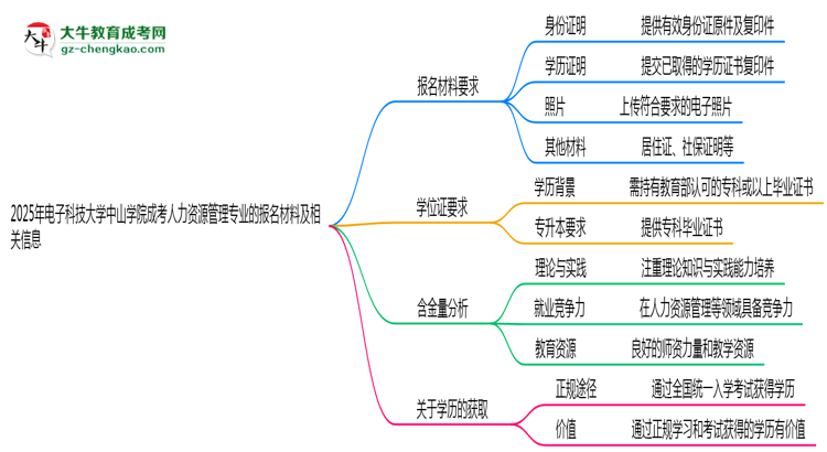 2025年電子科技大學(xué)中山學(xué)院成考人力資源管理專業(yè)報名材料需要什么？思維導(dǎo)圖