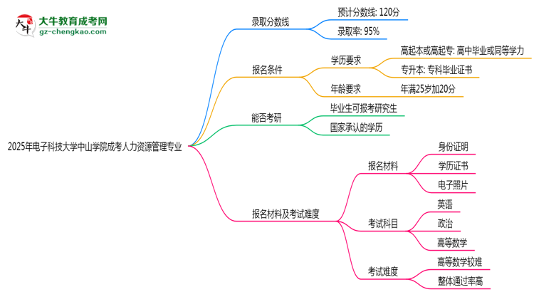 2025年電子科技大學(xué)中山學(xué)院成考人力資源管理專業(yè)錄取分?jǐn)?shù)線是多少？思維導(dǎo)圖
