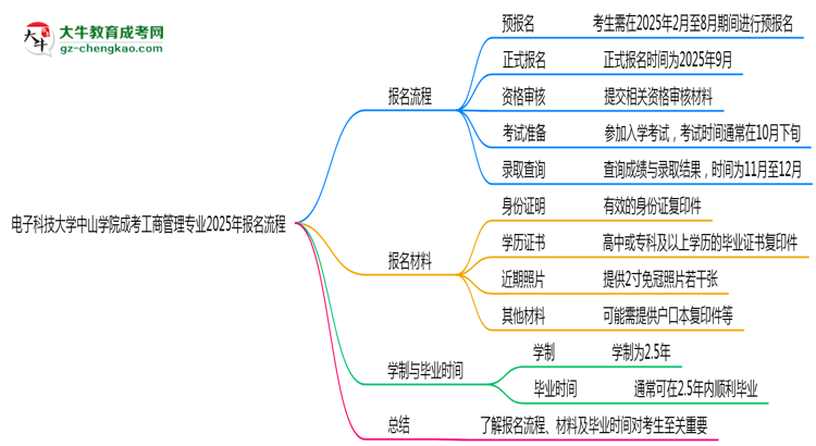 電子科技大學(xué)中山學(xué)院成考工商管理專業(yè)2025年報(bào)名流程思維導(dǎo)圖