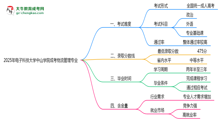 2025年電子科技大學(xué)中山學(xué)院成考物流管理專業(yè)難不難?思維導(dǎo)圖