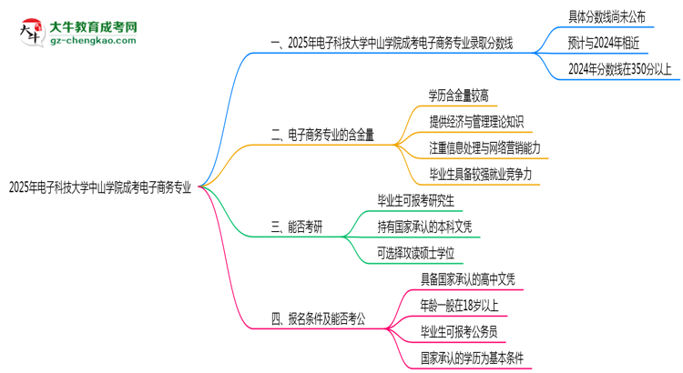 2025年電子科技大學中山學院成考電子商務專業(yè)錄取分數(shù)線是多少？思維導圖