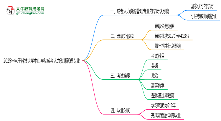 2025年電子科技大學(xué)中山學(xué)院成考人力資源管理專業(yè)學(xué)歷能報(bào)考教資嗎？思維導(dǎo)圖