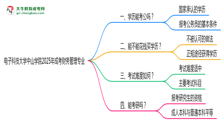電子科技大學(xué)中山學(xué)院2025年成考財(cái)務(wù)管理專業(yè)學(xué)歷能考公嗎？思維導(dǎo)圖