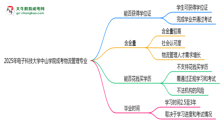 2025年電子科技大學(xué)中山學(xué)院成考物流管理專業(yè)能拿學(xué)位證嗎？思維導(dǎo)圖