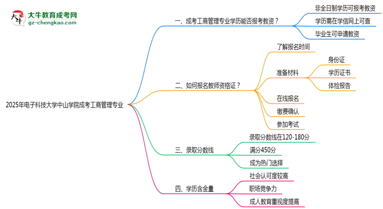 2025年電子科技大學(xué)中山學(xué)院成考工商管理專業(yè)學(xué)歷能報(bào)考教資嗎？思維導(dǎo)圖