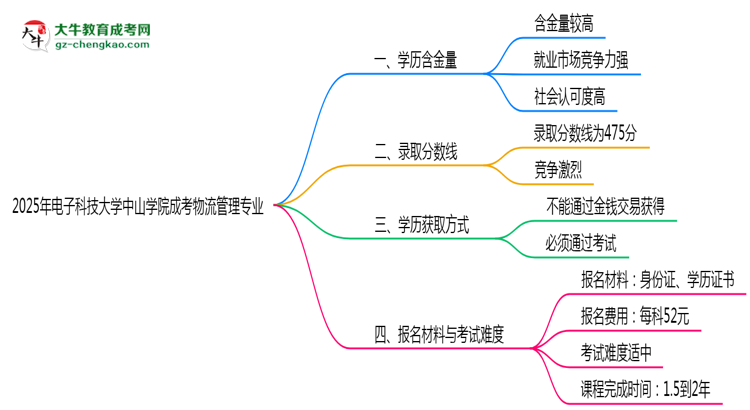 2025年電子科技大學(xué)中山學(xué)院成考物流管理專業(yè)學(xué)歷的含金量怎么樣?思維導(dǎo)圖