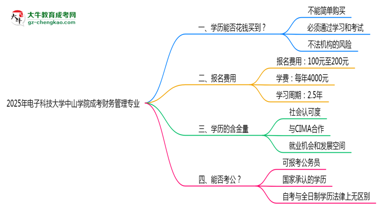 2025年電子科技大學(xué)中山學(xué)院成考財(cái)務(wù)管理專(zhuān)業(yè)學(xué)歷花錢(qián)能買(mǎi)到嗎？思維導(dǎo)圖