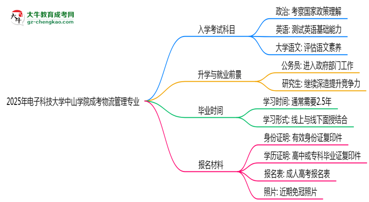 2025年電子科技大學(xué)中山學(xué)院成考物流管理專業(yè)入學(xué)考試科目有哪些?思維導(dǎo)圖