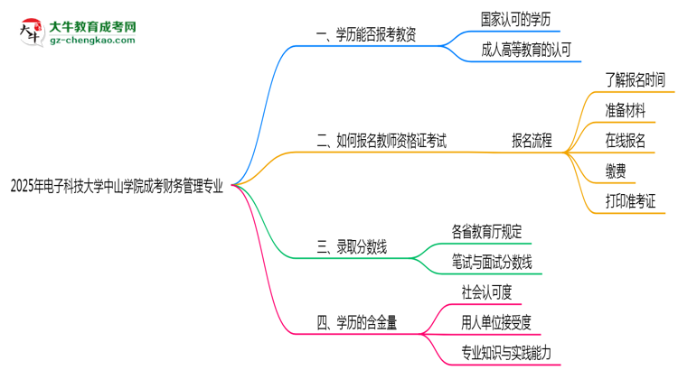 2025年電子科技大學(xué)中山學(xué)院成考財務(wù)管理專業(yè)學(xué)歷能報考教資嗎?思維導(dǎo)圖