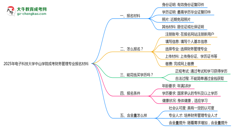 2025年電子科技大學(xué)中山學(xué)院成考財務(wù)管理專業(yè)報名材料需要什么?思維導(dǎo)圖