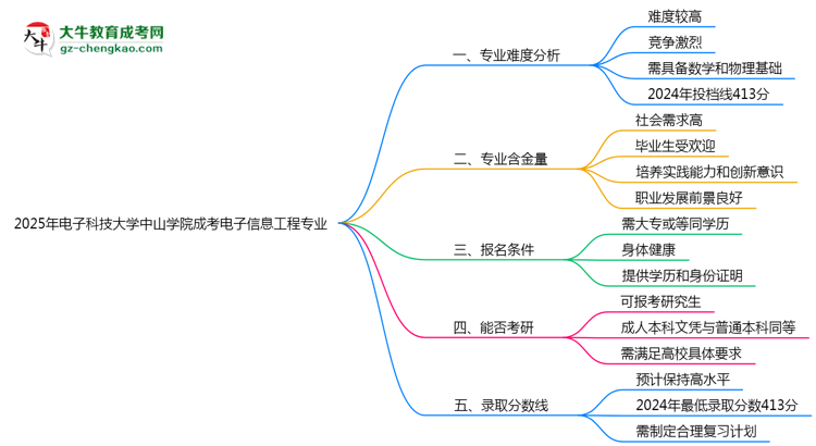 2025年電子科技大學(xué)中山學(xué)院成考電子信息工程專業(yè)難不難？思維導(dǎo)圖
