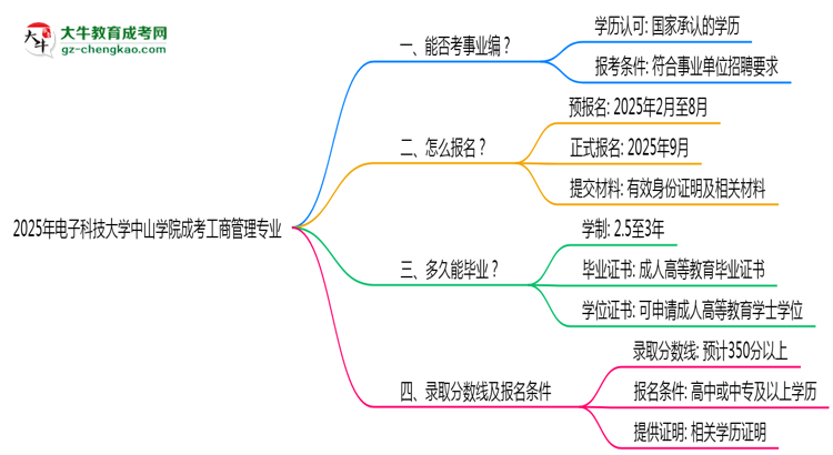 2025年電子科技大學(xué)中山學(xué)院成考工商管理專(zhuān)業(yè)能考事業(yè)編嗎？思維導(dǎo)圖