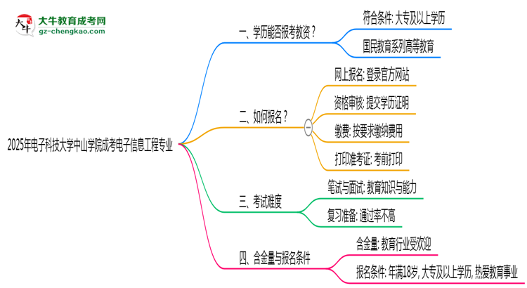 2025年電子科技大學(xué)中山學(xué)院成考電子信息工程專業(yè)學(xué)歷能報(bào)考教資嗎?思維導(dǎo)圖