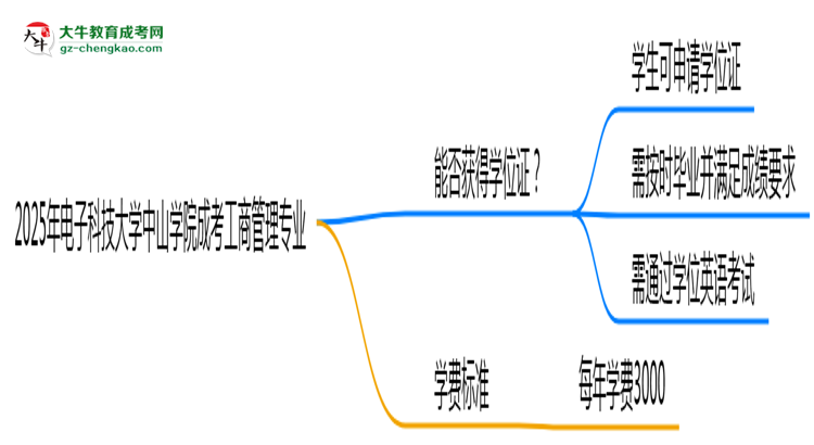 2025年電子科技大學(xué)中山學(xué)院成考工商管理專業(yè)能拿學(xué)位證嗎？思維導(dǎo)圖