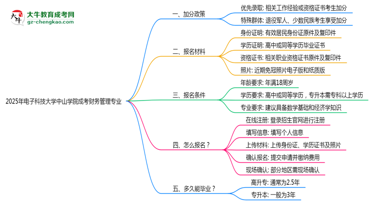 2025年電子科技大學(xué)中山學(xué)院成考財(cái)務(wù)管理專業(yè)最新加分政策及條件思維導(dǎo)圖
