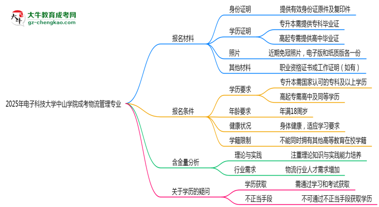 2025年電子科技大學(xué)中山學(xué)院成考物流管理專(zhuān)業(yè)報(bào)名材料需要什么?思維導(dǎo)圖