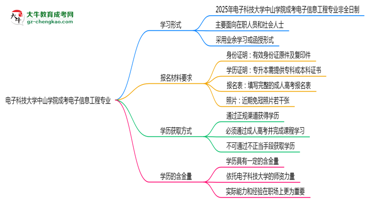電子科技大學(xué)中山學(xué)院成考電子信息工程專業(yè)是全日制的嗎？（2025最新）思維導(dǎo)圖