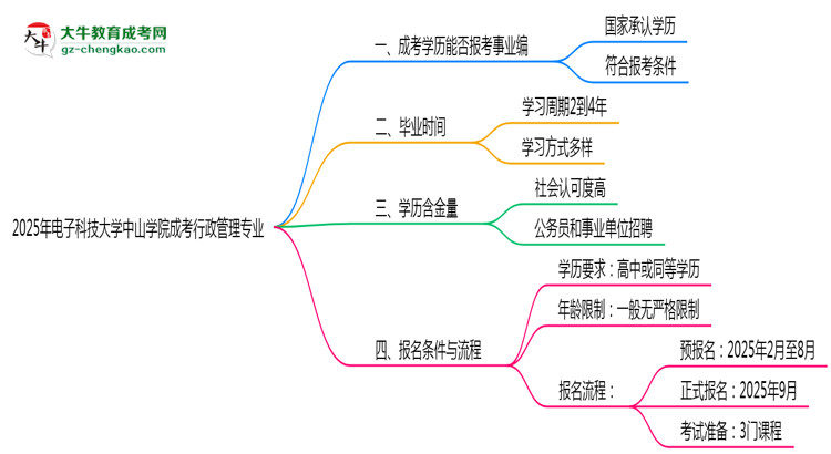 2025年電子科技大學(xué)中山學(xué)院成考行政管理專業(yè)能考事業(yè)編嗎？思維導(dǎo)圖