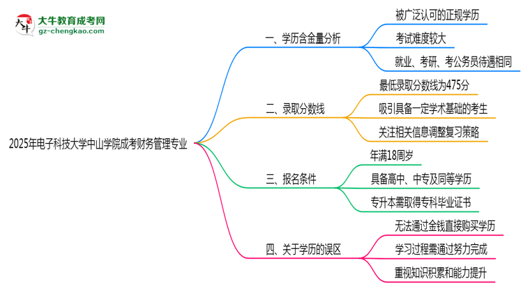 2025年電子科技大學(xué)中山學(xué)院成考財(cái)務(wù)管理專業(yè)學(xué)歷的含金量怎么樣？思維導(dǎo)圖