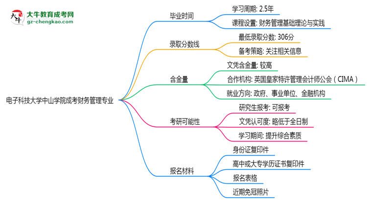 電子科技大學(xué)中山學(xué)院成考財(cái)務(wù)管理專業(yè)需多久完成并拿證？（2025年新）思維導(dǎo)圖
