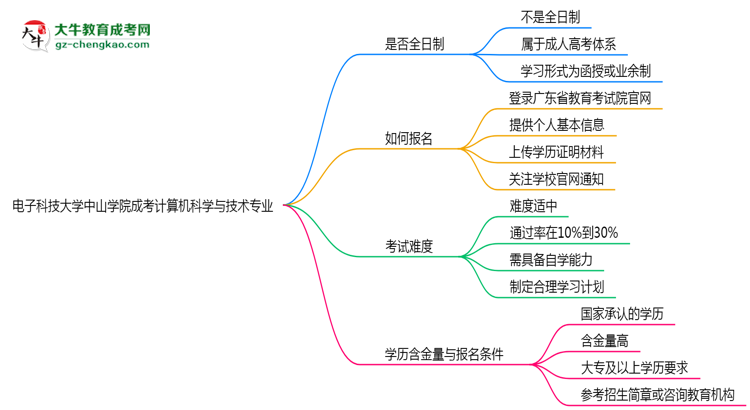 電子科技大學(xué)中山學(xué)院成考計(jì)算機(jī)科學(xué)與技術(shù)專(zhuān)業(yè)是全日制的嗎？（2025最新）思維導(dǎo)圖