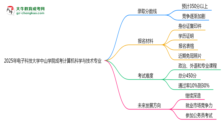 2025年電子科技大學(xué)中山學(xué)院成考計(jì)算機(jī)科學(xué)與技術(shù)專業(yè)錄取分?jǐn)?shù)線是多少？思維導(dǎo)圖
