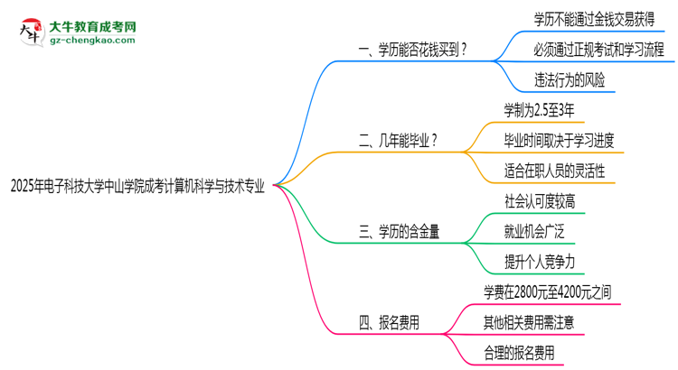 2025年電子科技大學(xué)中山學(xué)院成考計(jì)算機(jī)科學(xué)與技術(shù)專業(yè)學(xué)歷花錢能買到嗎？思維導(dǎo)圖