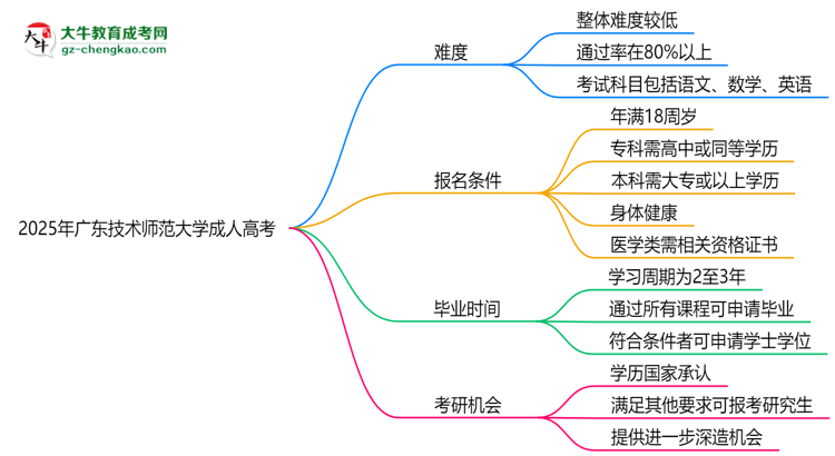 2025年廣東技術(shù)師范大學(xué)成人高考難不難?思維導(dǎo)圖
