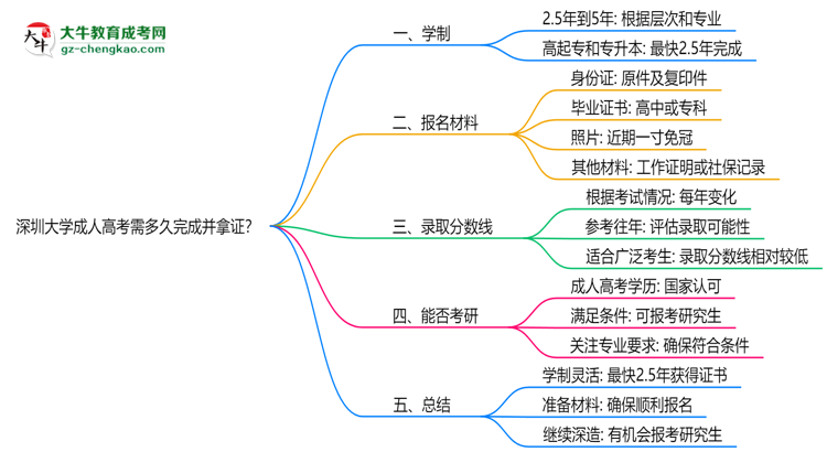 深圳大學(xué)成人高考需多久完成并拿證？（2025年新）思維導(dǎo)圖