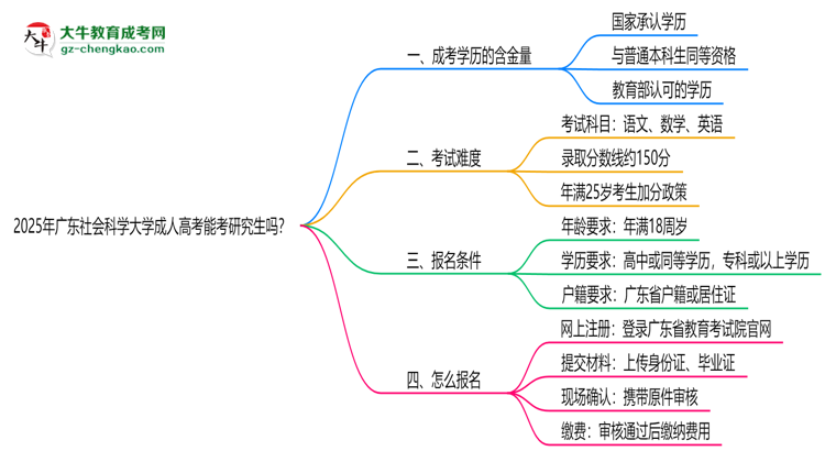 廣東社會科學(xué)大學(xué)2025年成人高考能考研究生嗎？思維導(dǎo)圖
