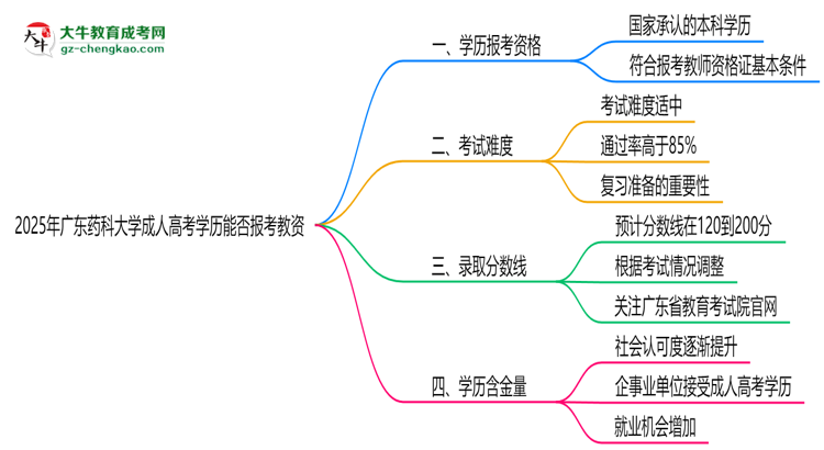 2025年廣東藥科大學(xué)成人高考學(xué)歷能報考教資嗎?思維導(dǎo)圖