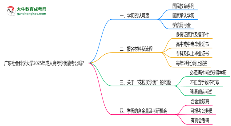 廣東社會科學大學2025年成人高考學歷能考公嗎？思維導圖