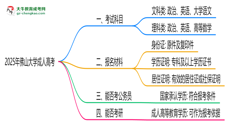 2025年佛山大學(xué)成人高考入學(xué)考試科目有哪些?思維導(dǎo)圖