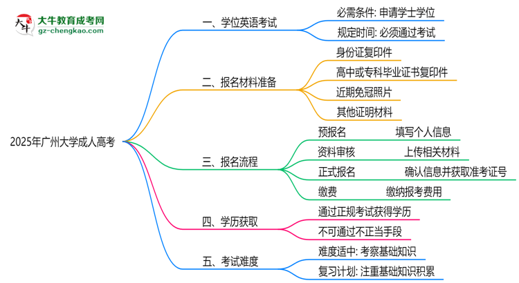 2025年廣州大學(xué)成人高考要考學(xué)位英語(yǔ)嗎?思維導(dǎo)圖