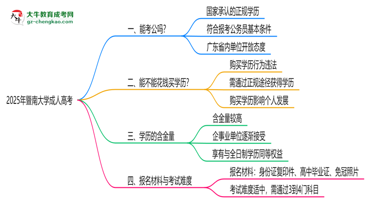 暨南大學(xué)2025年成人高考學(xué)歷能考公嗎？思維導(dǎo)圖