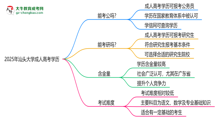 汕頭大學(xué)2025年成人高考學(xué)歷能考公嗎？思維導(dǎo)圖